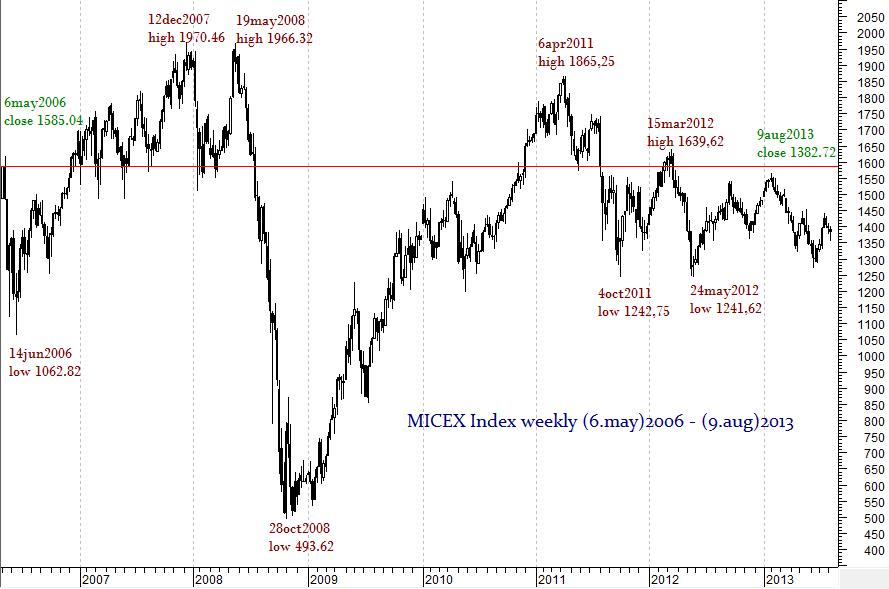 MICEX Index