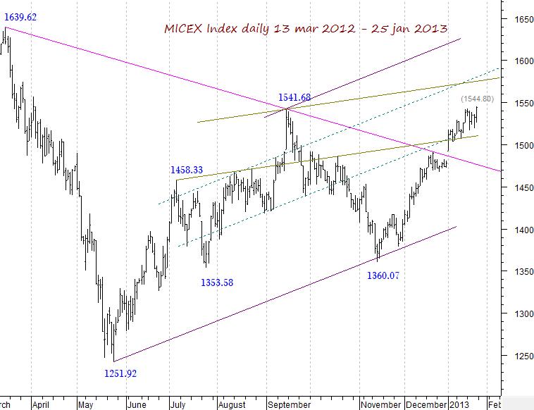 MICEX Index daily