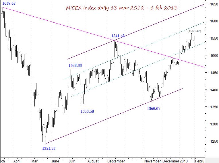 MICEX Index daily