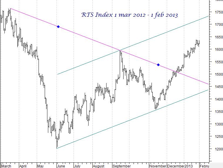 MICEX Index daily
