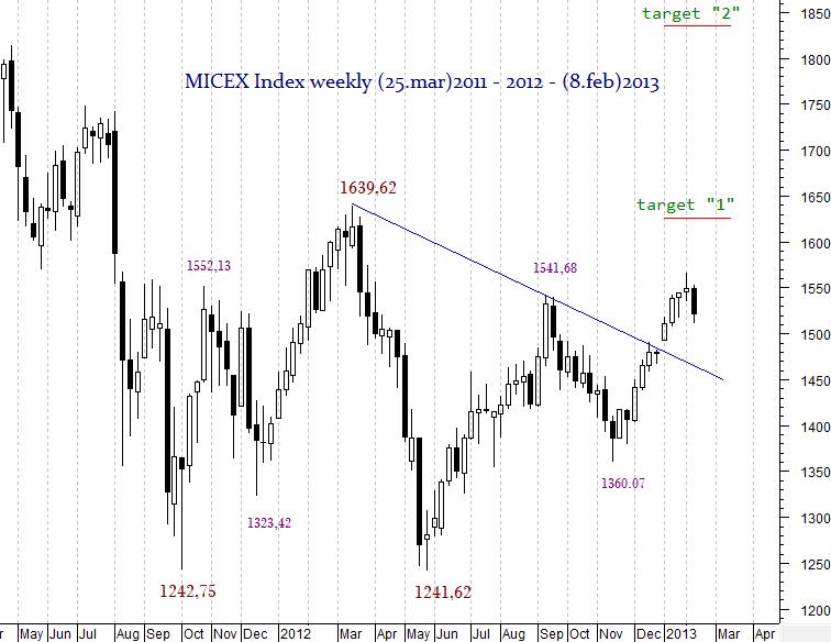 MICEX Index daily
