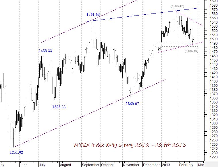 MICEX Index daily