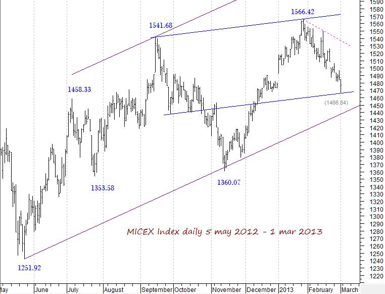 MICEX Index daily