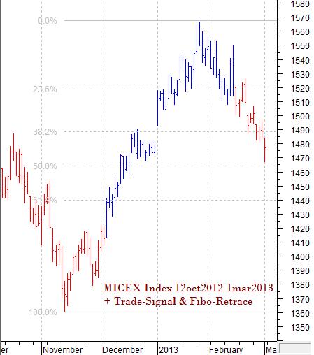 MICEX Index daily