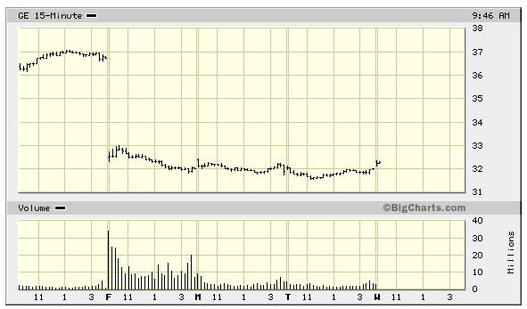 General Electric for 5 days
