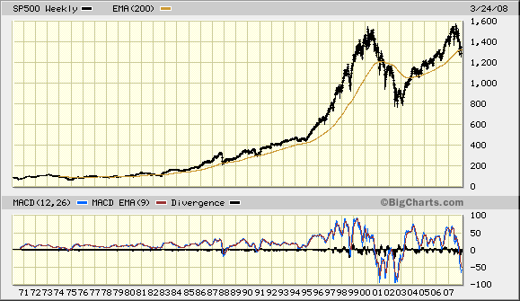S&P500 Index