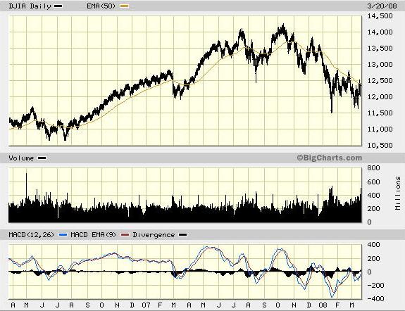 DJIA