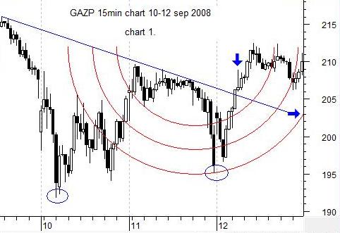 Gazp 15mi chart sep 2008