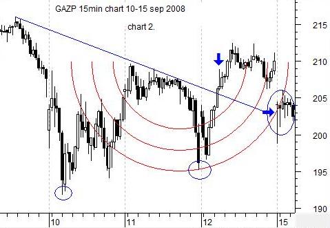Gazp 15mi chart sep 2008