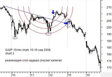 Gazp 15mi chart sep 2008