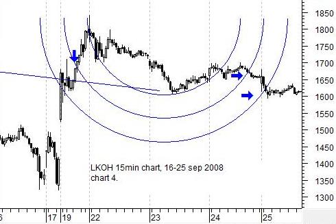 LKOH 15mi chart sep 2008